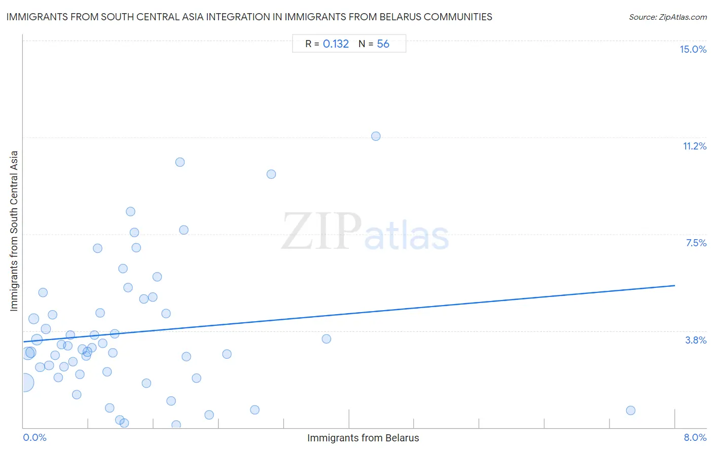 Immigrants from Belarus Integration in Immigrants from South Central Asia Communities