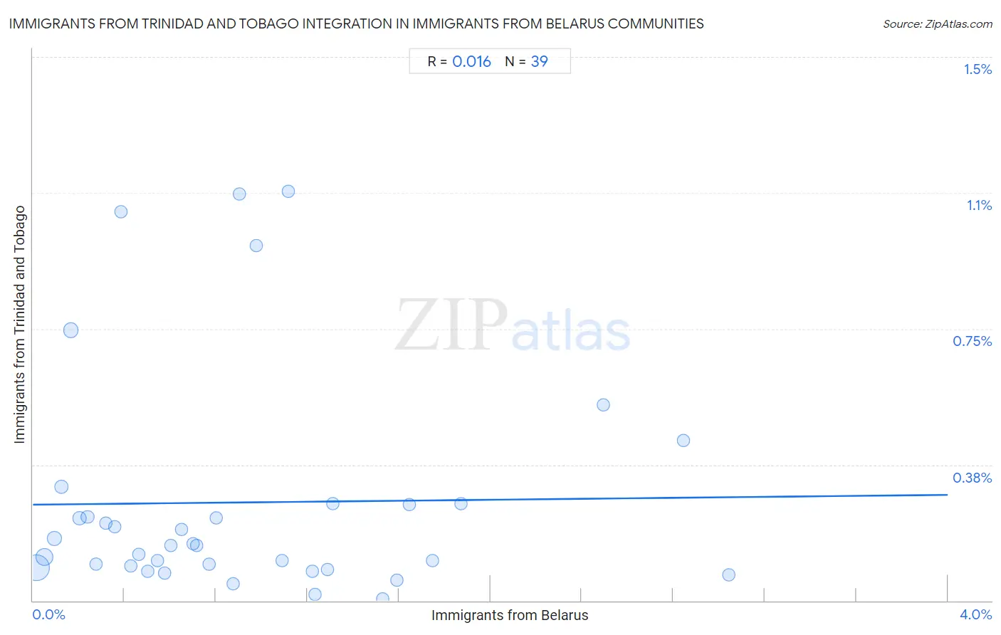 Immigrants from Belarus Integration in Immigrants from Trinidad and Tobago Communities