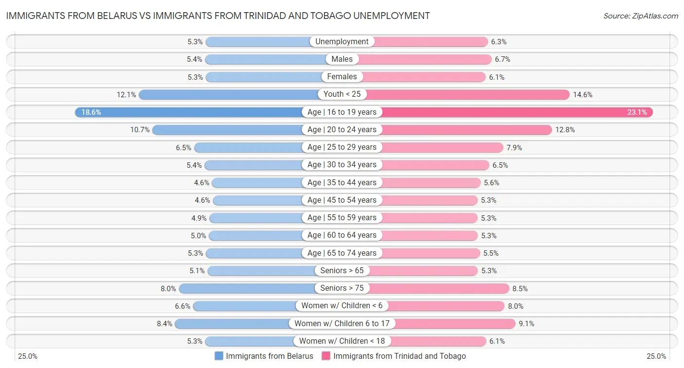 Immigrants from Belarus vs Immigrants from Trinidad and Tobago Unemployment