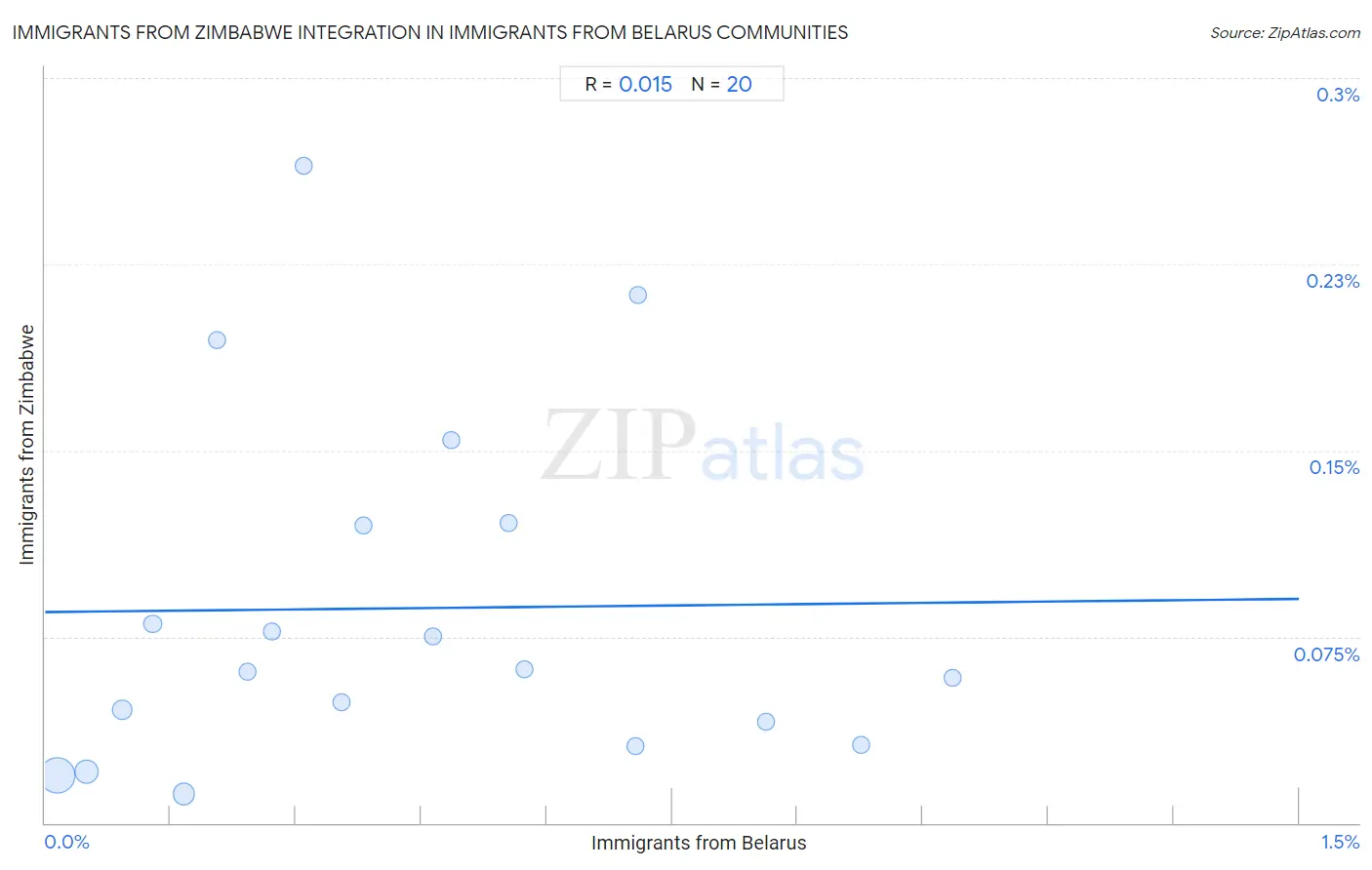 Immigrants from Belarus Integration in Immigrants from Zimbabwe Communities