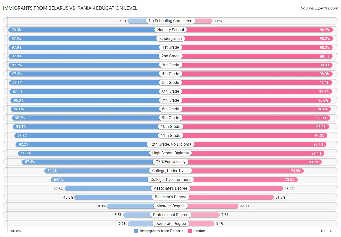 Immigrants from Belarus vs Iranian Education Level