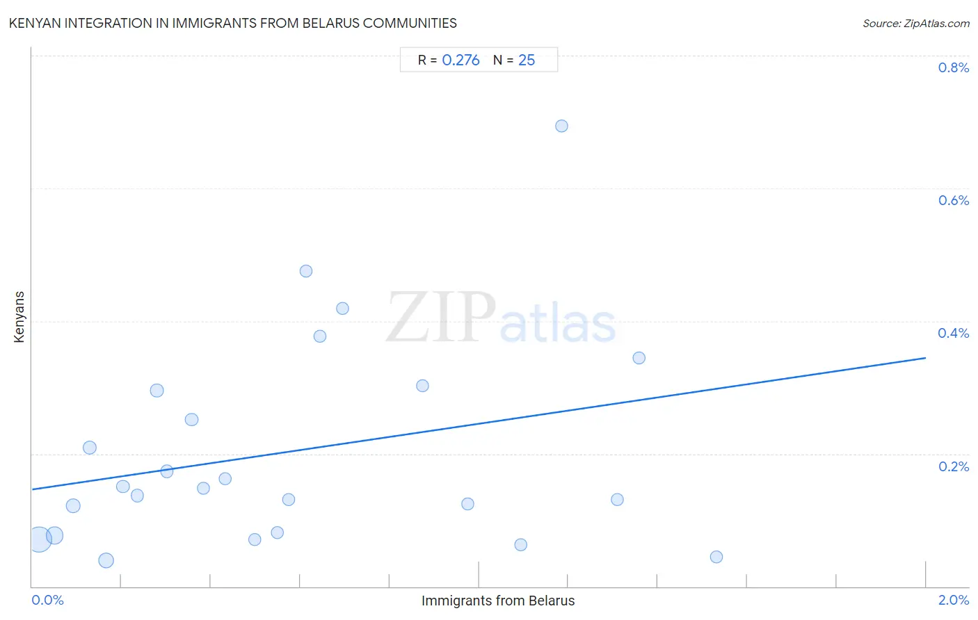 Immigrants from Belarus Integration in Kenyan Communities