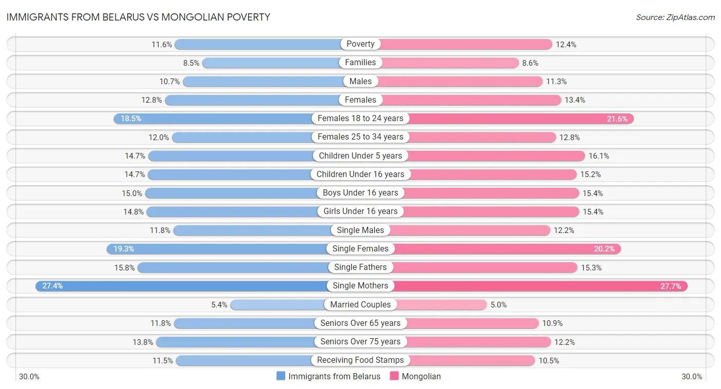 Immigrants from Belarus vs Mongolian Poverty