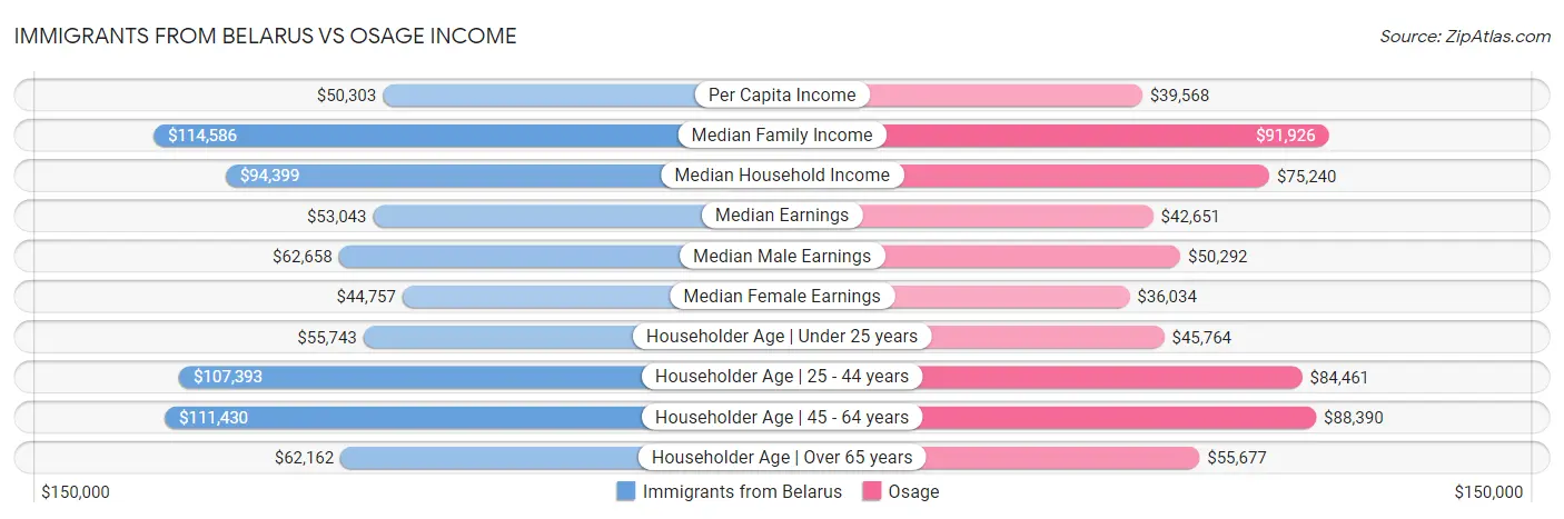 Immigrants from Belarus vs Osage Income