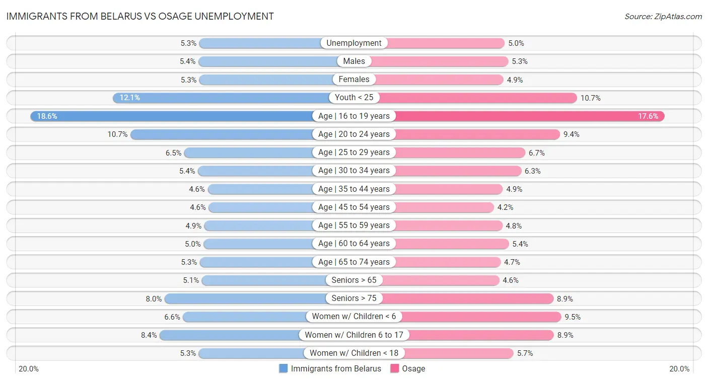 Immigrants from Belarus vs Osage Unemployment