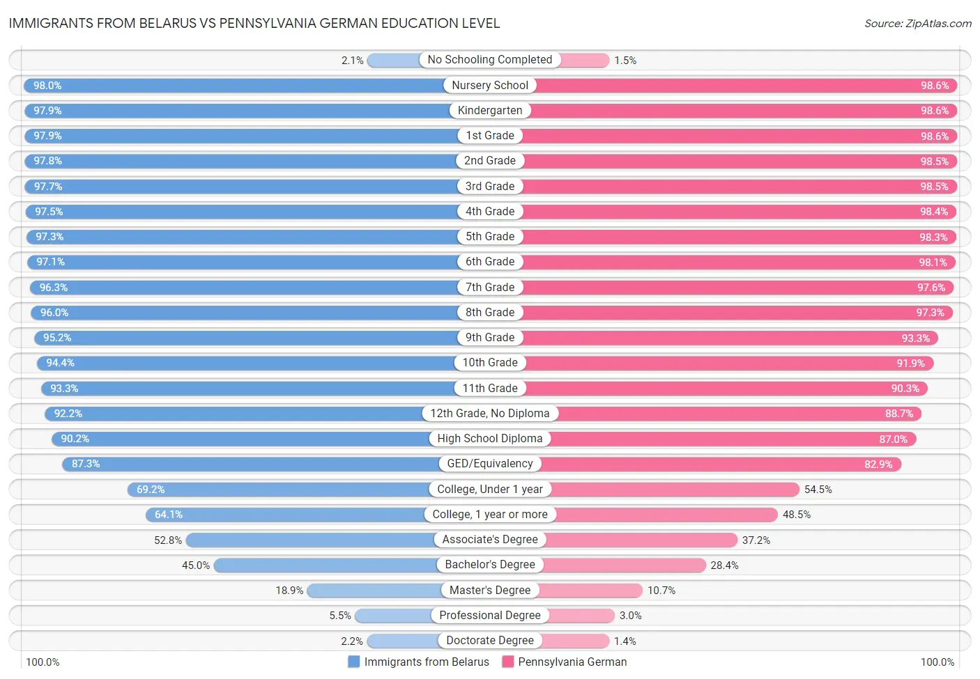 Immigrants from Belarus vs Pennsylvania German Education Level