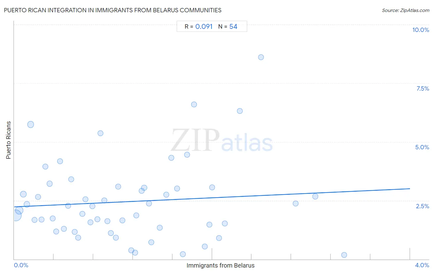 Immigrants from Belarus Integration in Puerto Rican Communities