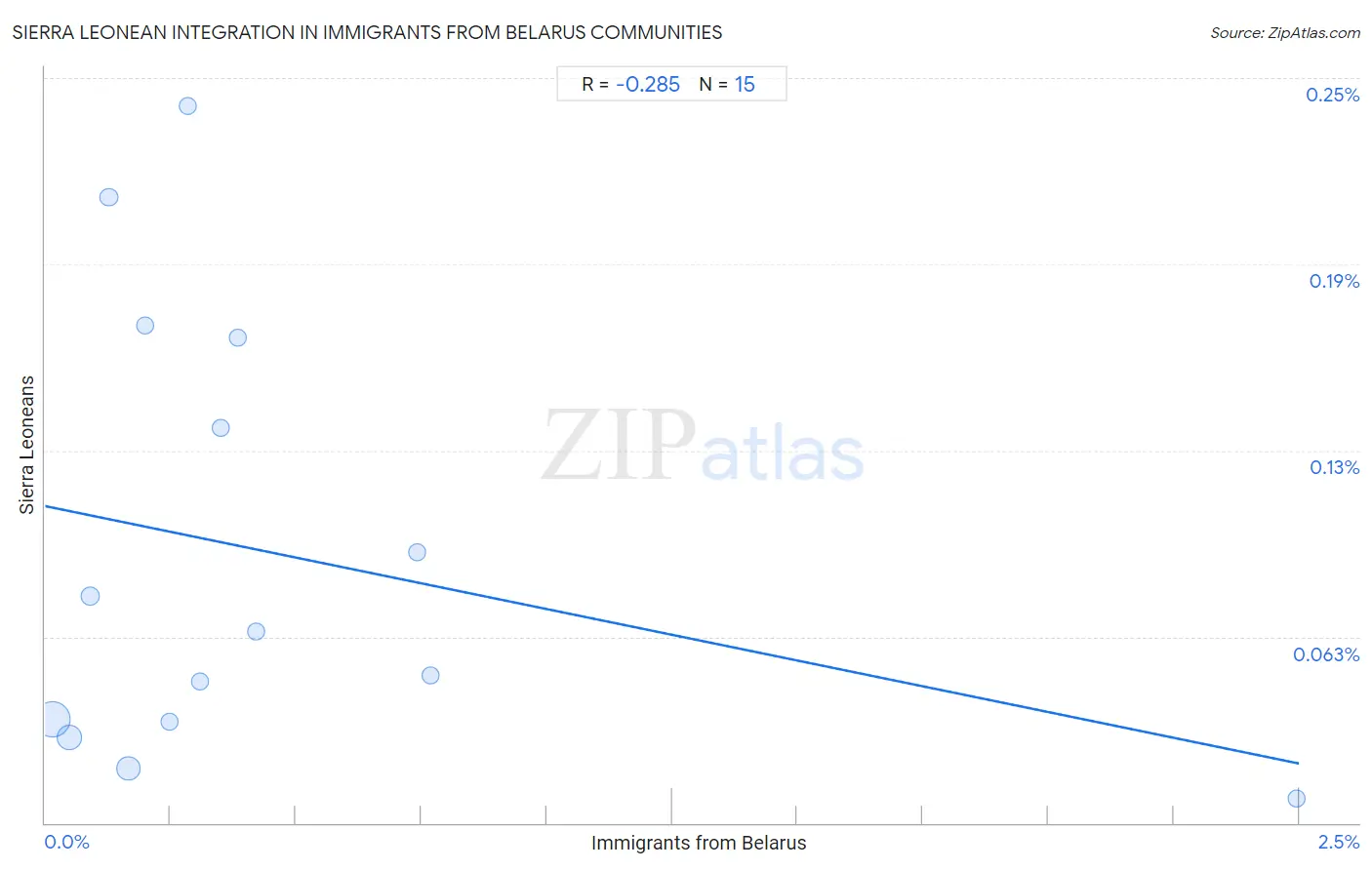 Immigrants from Belarus Integration in Sierra Leonean Communities