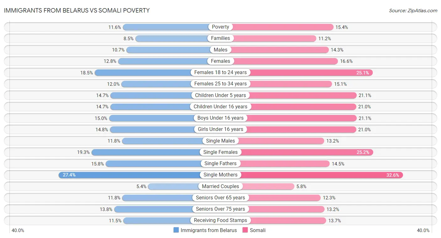 Immigrants from Belarus vs Somali Poverty