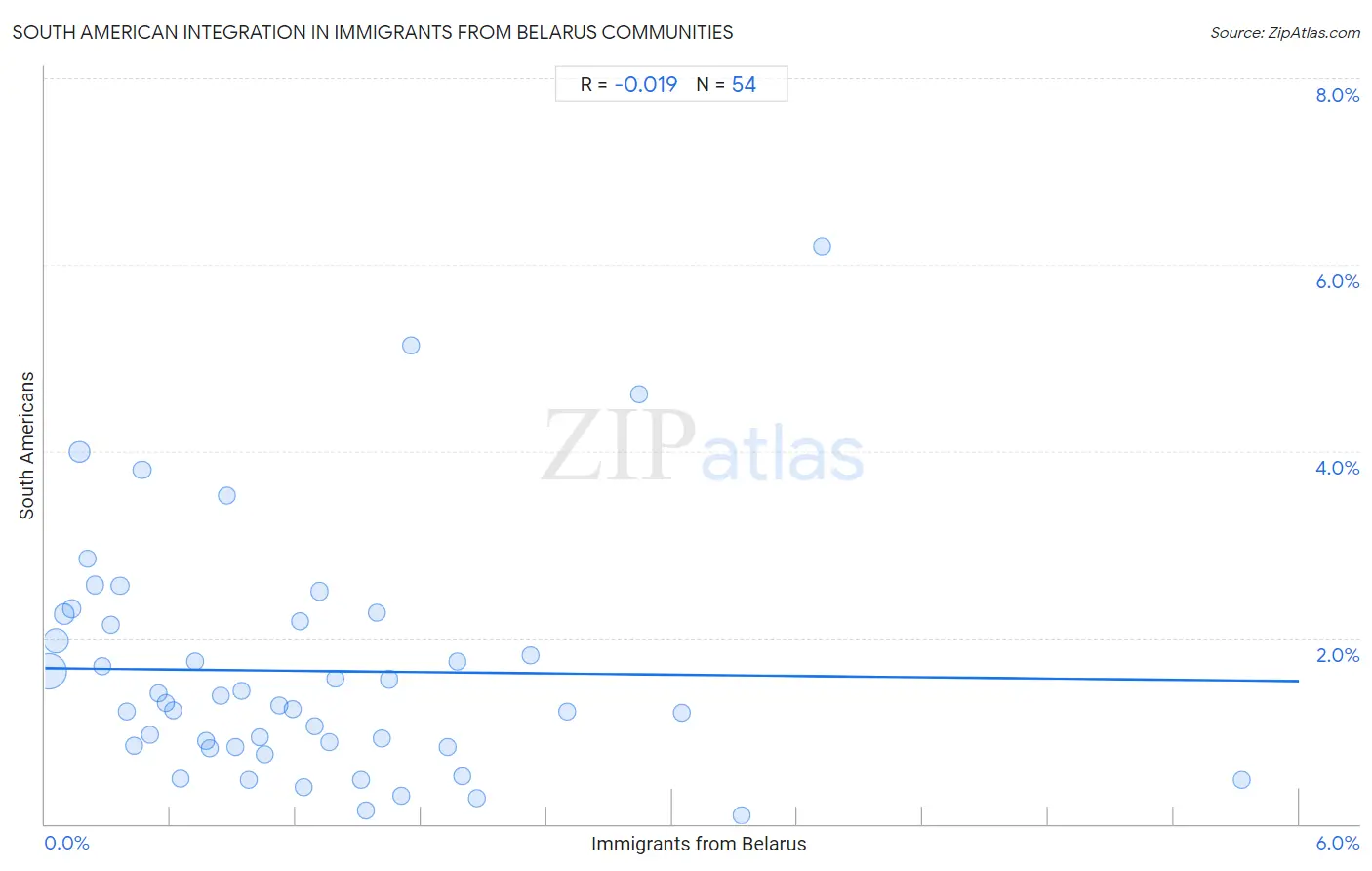 Immigrants from Belarus Integration in South American Communities