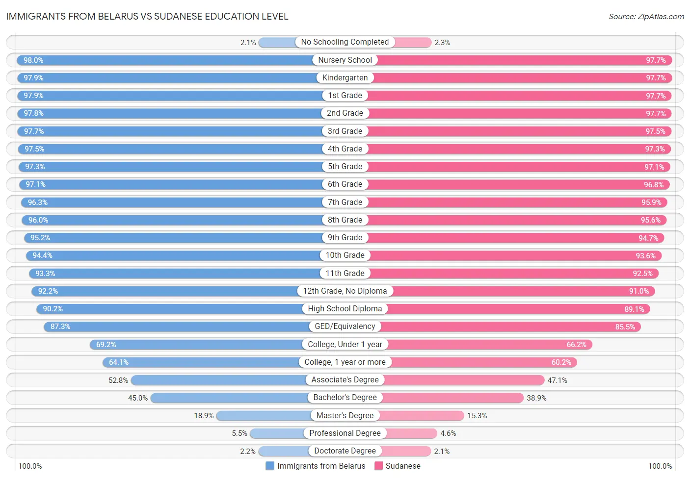 Immigrants from Belarus vs Sudanese Education Level