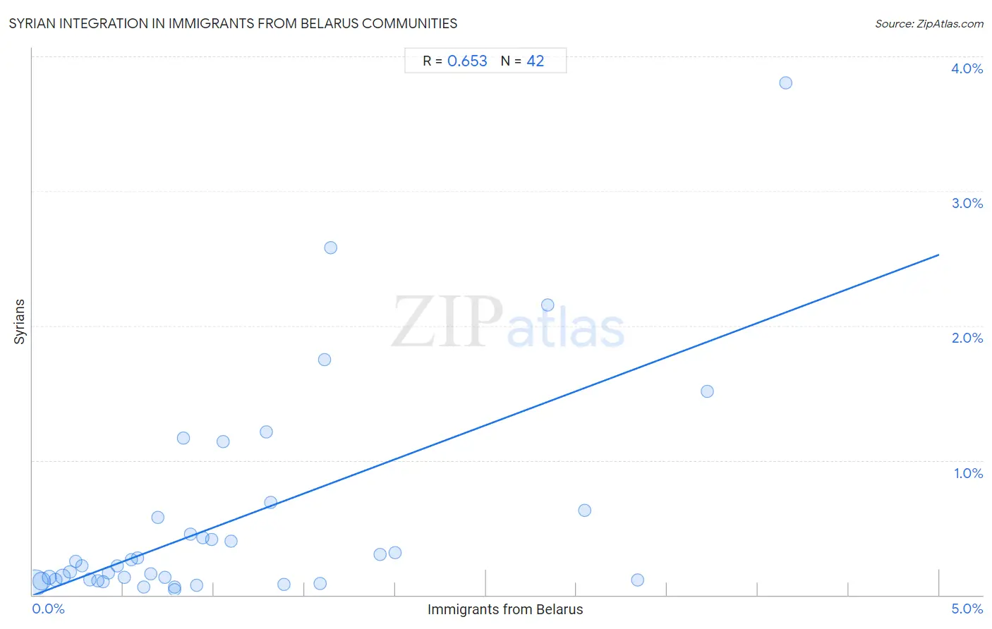 Immigrants from Belarus Integration in Syrian Communities