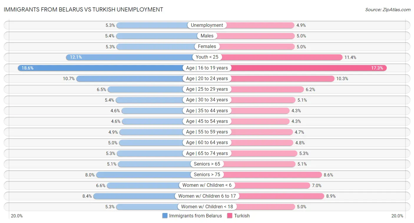 Immigrants from Belarus vs Turkish Unemployment