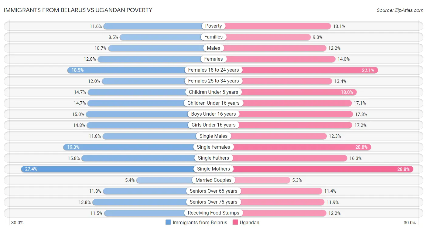 Immigrants from Belarus vs Ugandan Poverty