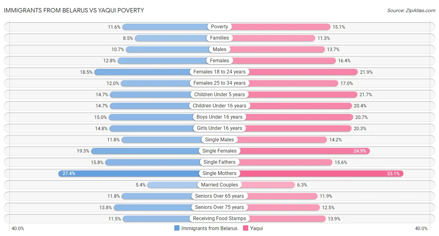 Immigrants from Belarus vs Yaqui Poverty