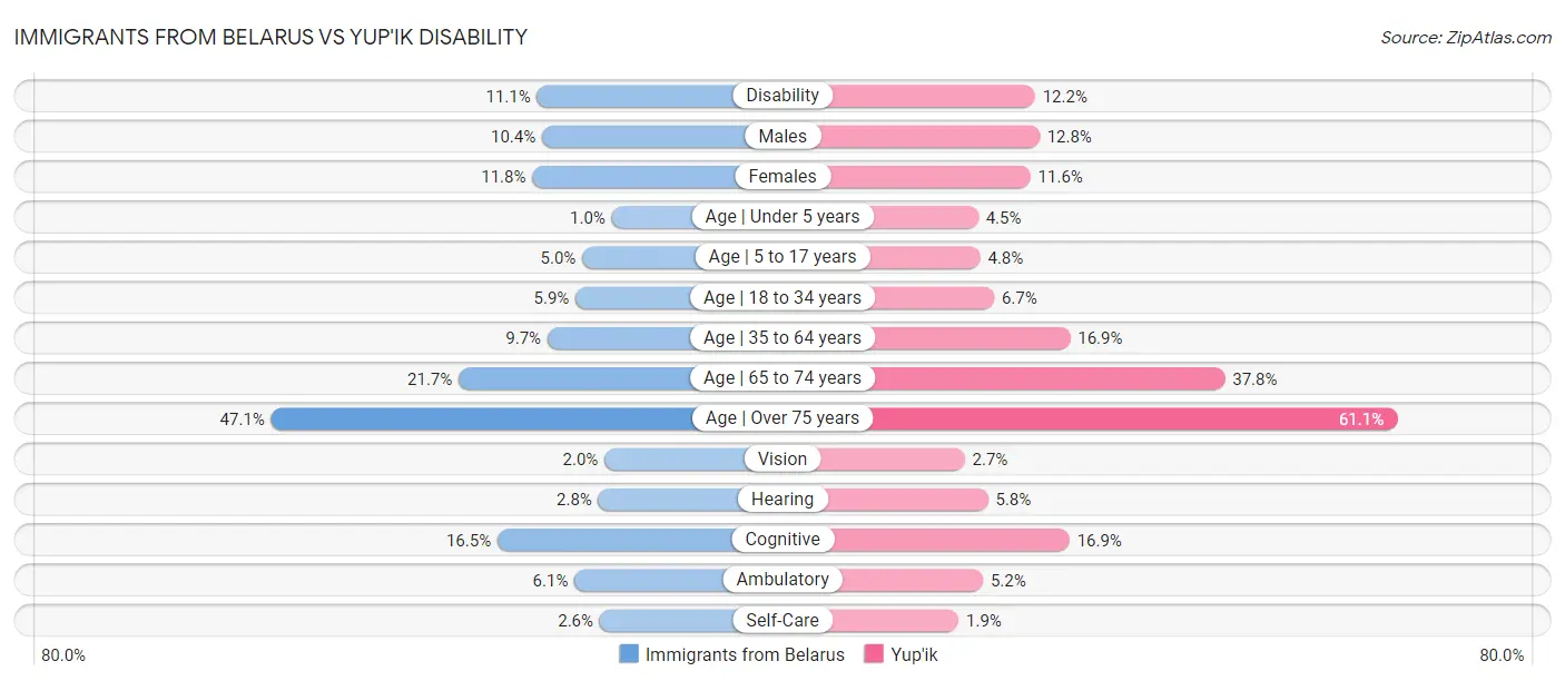 Immigrants from Belarus vs Yup'ik Disability