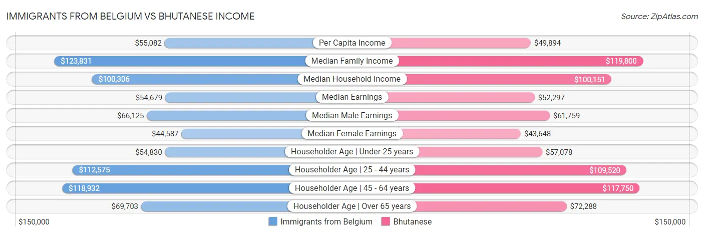 Immigrants from Belgium vs Bhutanese Income