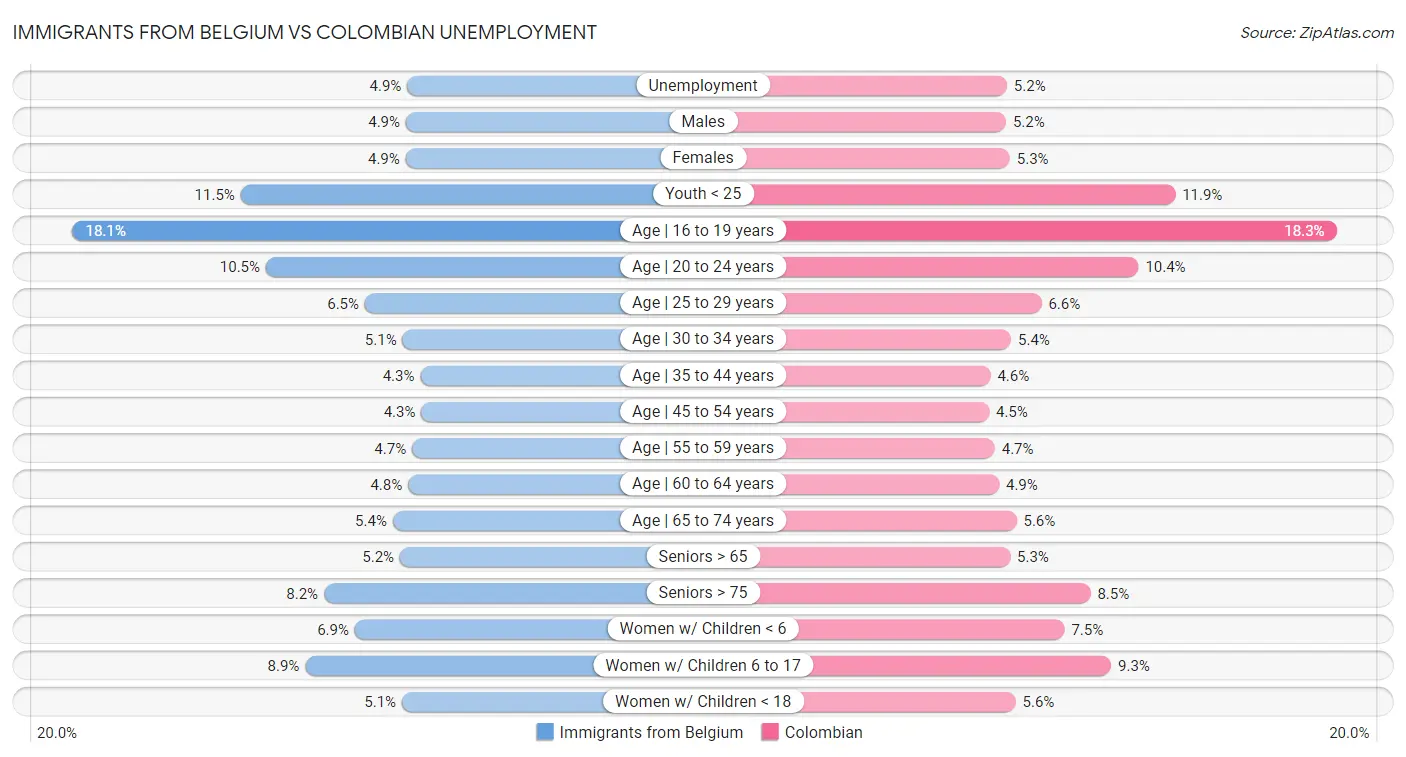 Immigrants from Belgium vs Colombian Unemployment