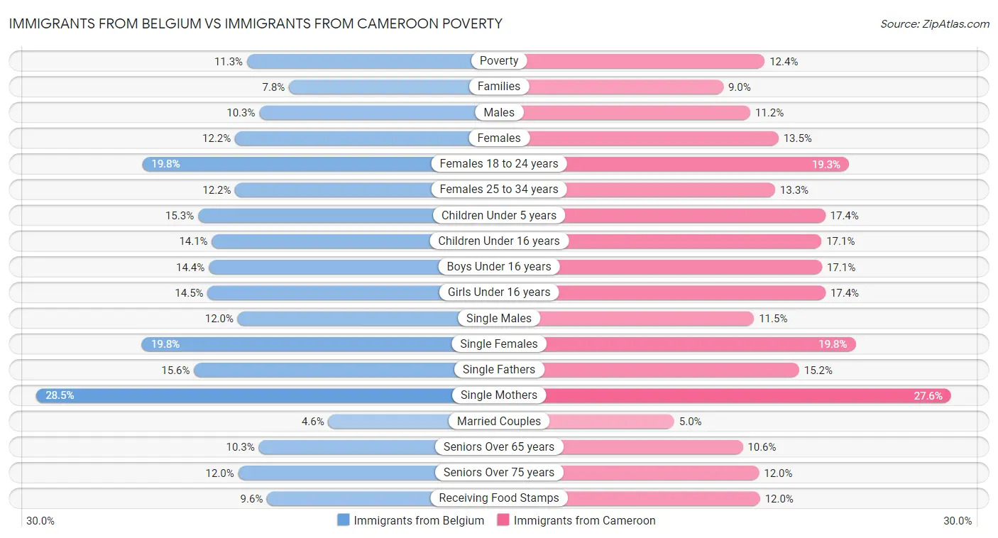 Immigrants from Belgium vs Immigrants from Cameroon Poverty