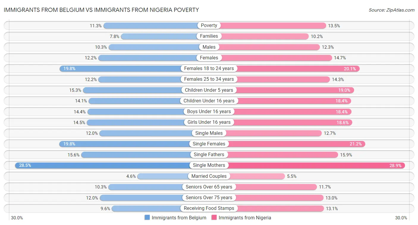 Immigrants from Belgium vs Immigrants from Nigeria Poverty