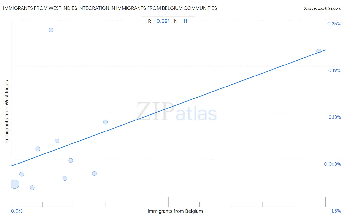 Immigrants from Belgium Integration in Immigrants from West Indies Communities