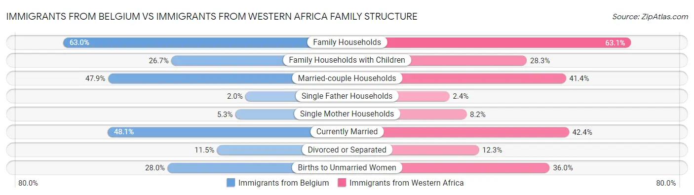 Immigrants from Belgium vs Immigrants from Western Africa Family Structure