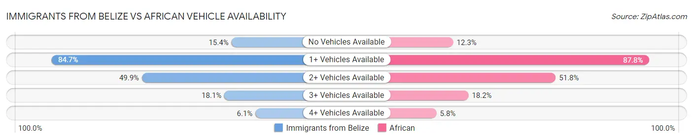 Immigrants from Belize vs African Vehicle Availability