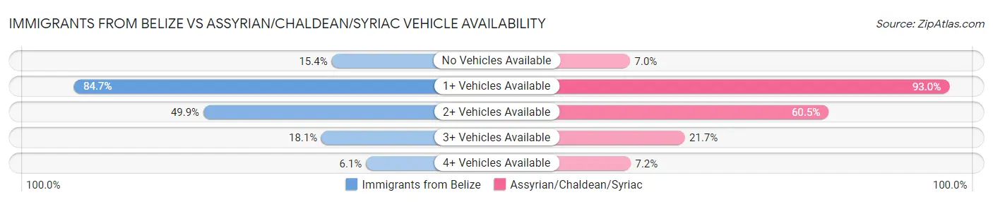Immigrants from Belize vs Assyrian/Chaldean/Syriac Vehicle Availability