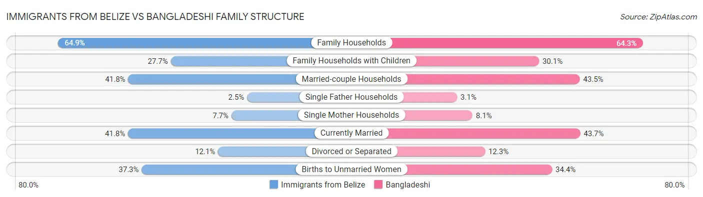 Immigrants from Belize vs Bangladeshi Family Structure