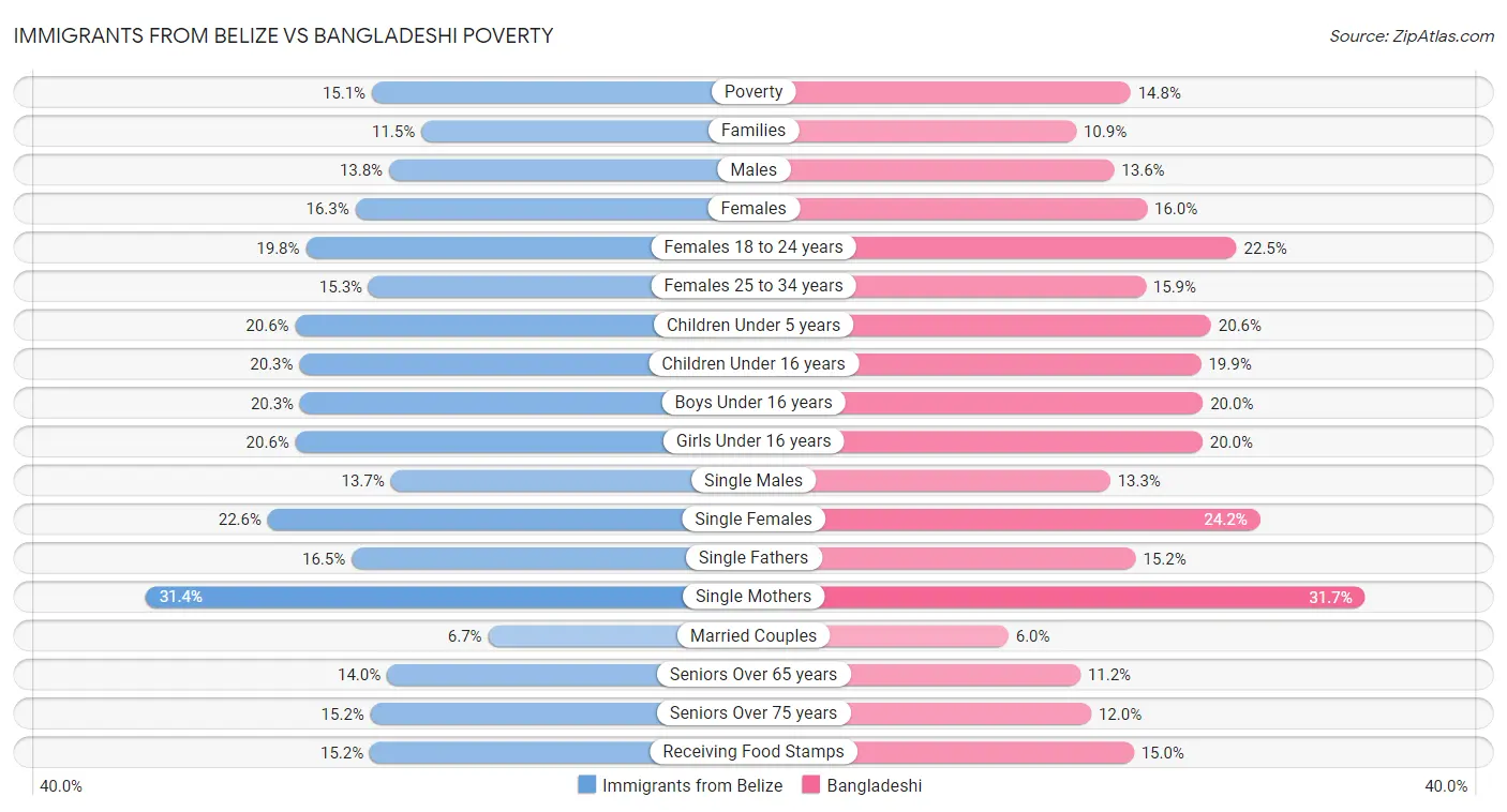 Immigrants from Belize vs Bangladeshi Poverty