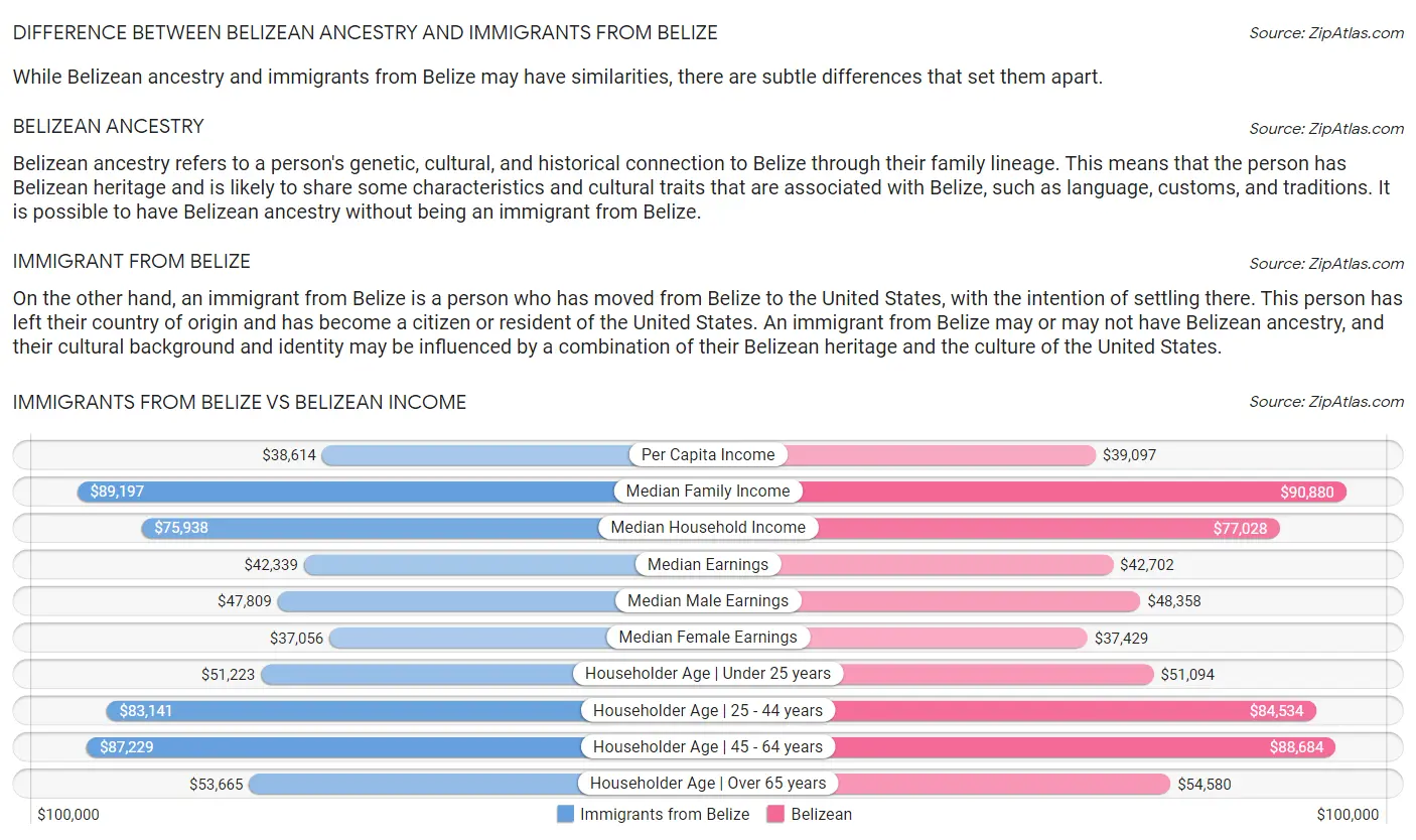 Immigrants from Belize vs Belizean Income