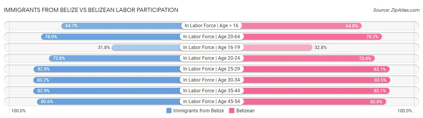 Immigrants from Belize vs Belizean Labor Participation