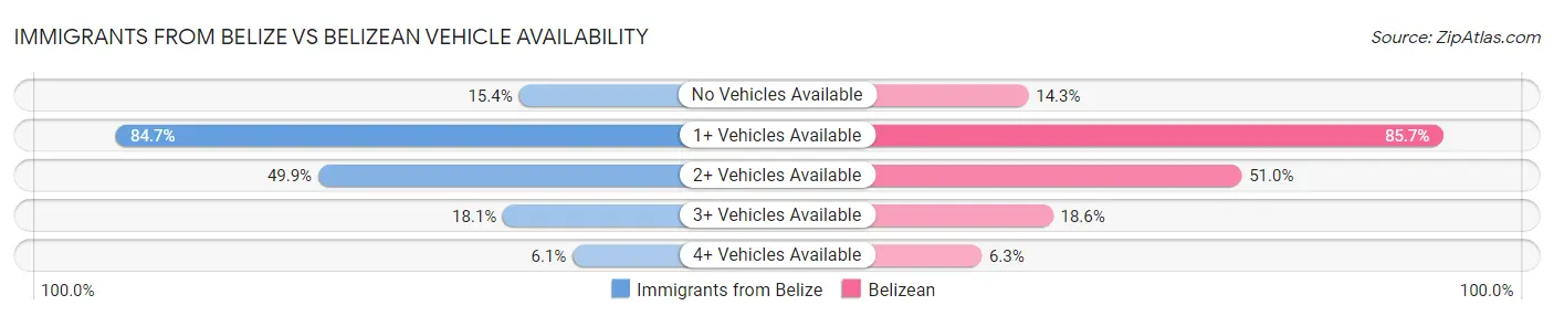 Immigrants from Belize vs Belizean Vehicle Availability