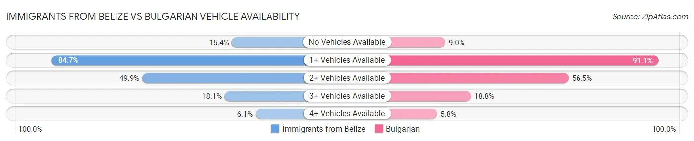 Immigrants from Belize vs Bulgarian Vehicle Availability