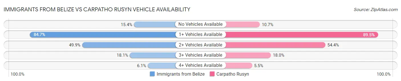 Immigrants from Belize vs Carpatho Rusyn Vehicle Availability