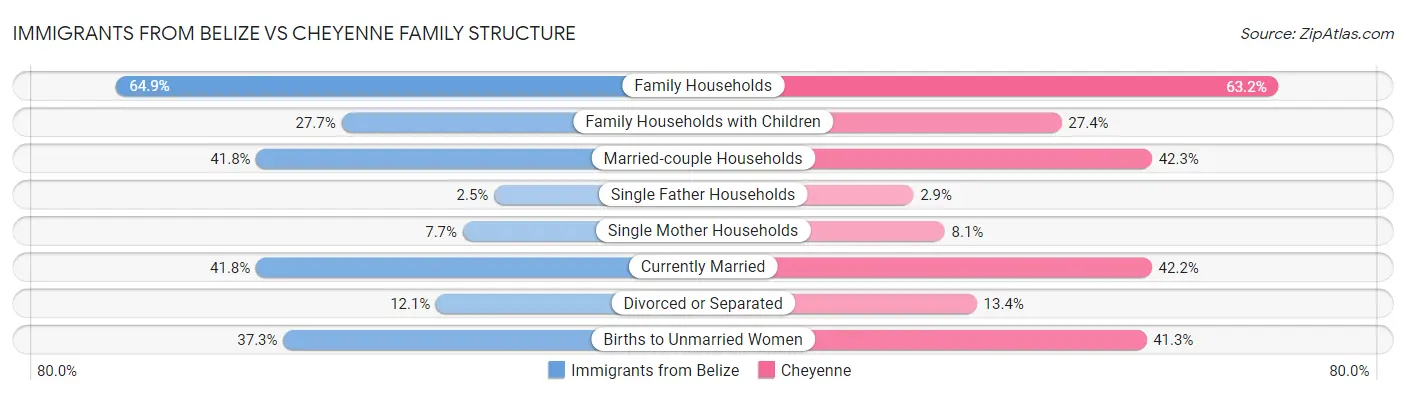 Immigrants from Belize vs Cheyenne Family Structure