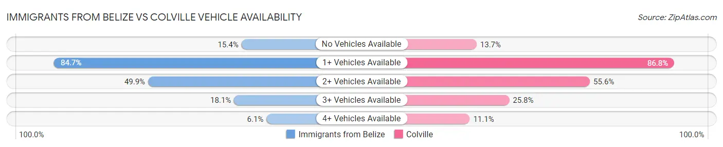 Immigrants from Belize vs Colville Vehicle Availability