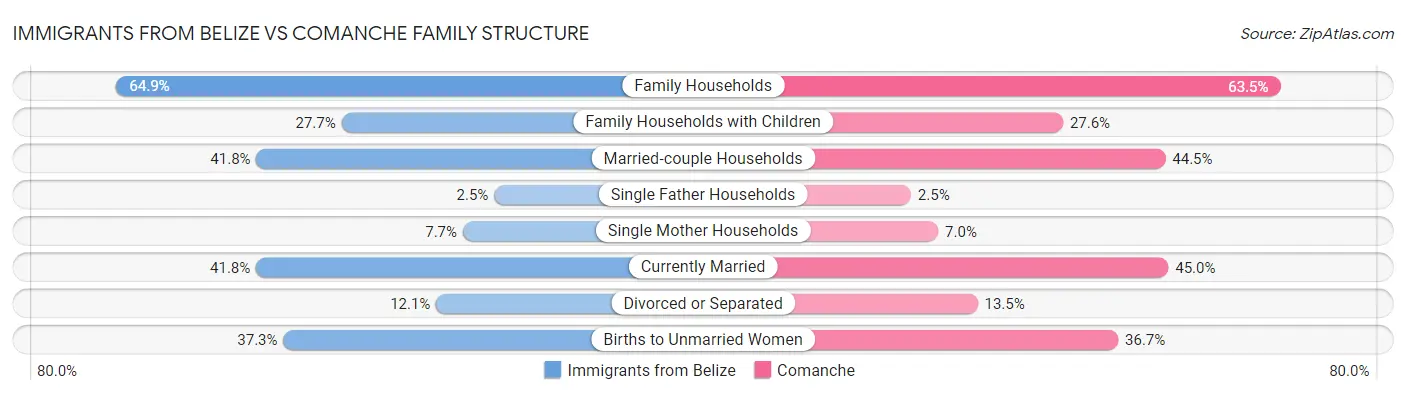 Immigrants from Belize vs Comanche Family Structure