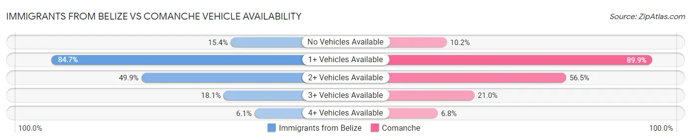 Immigrants from Belize vs Comanche Vehicle Availability