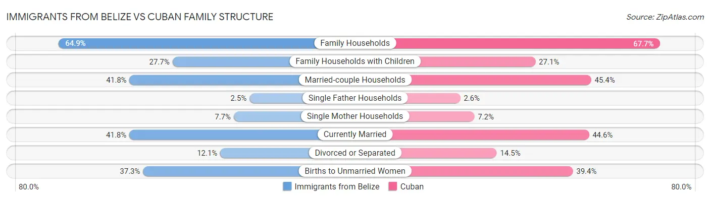 Immigrants from Belize vs Cuban Family Structure