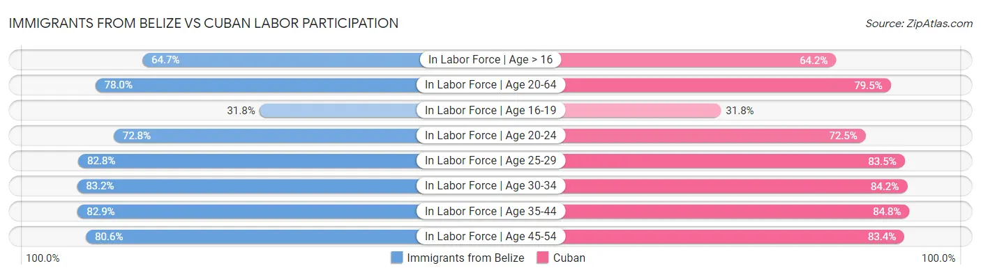 Immigrants from Belize vs Cuban Labor Participation