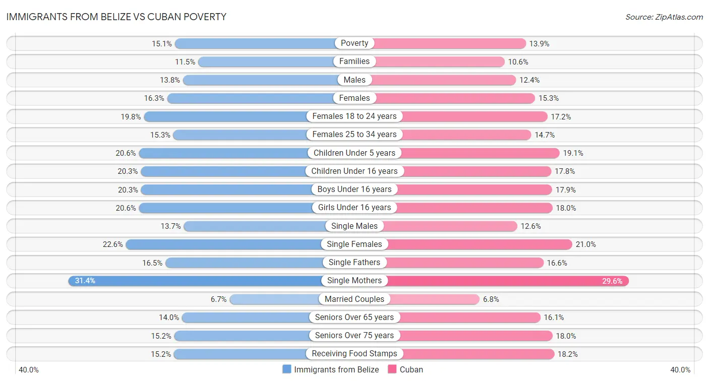 Immigrants from Belize vs Cuban Poverty