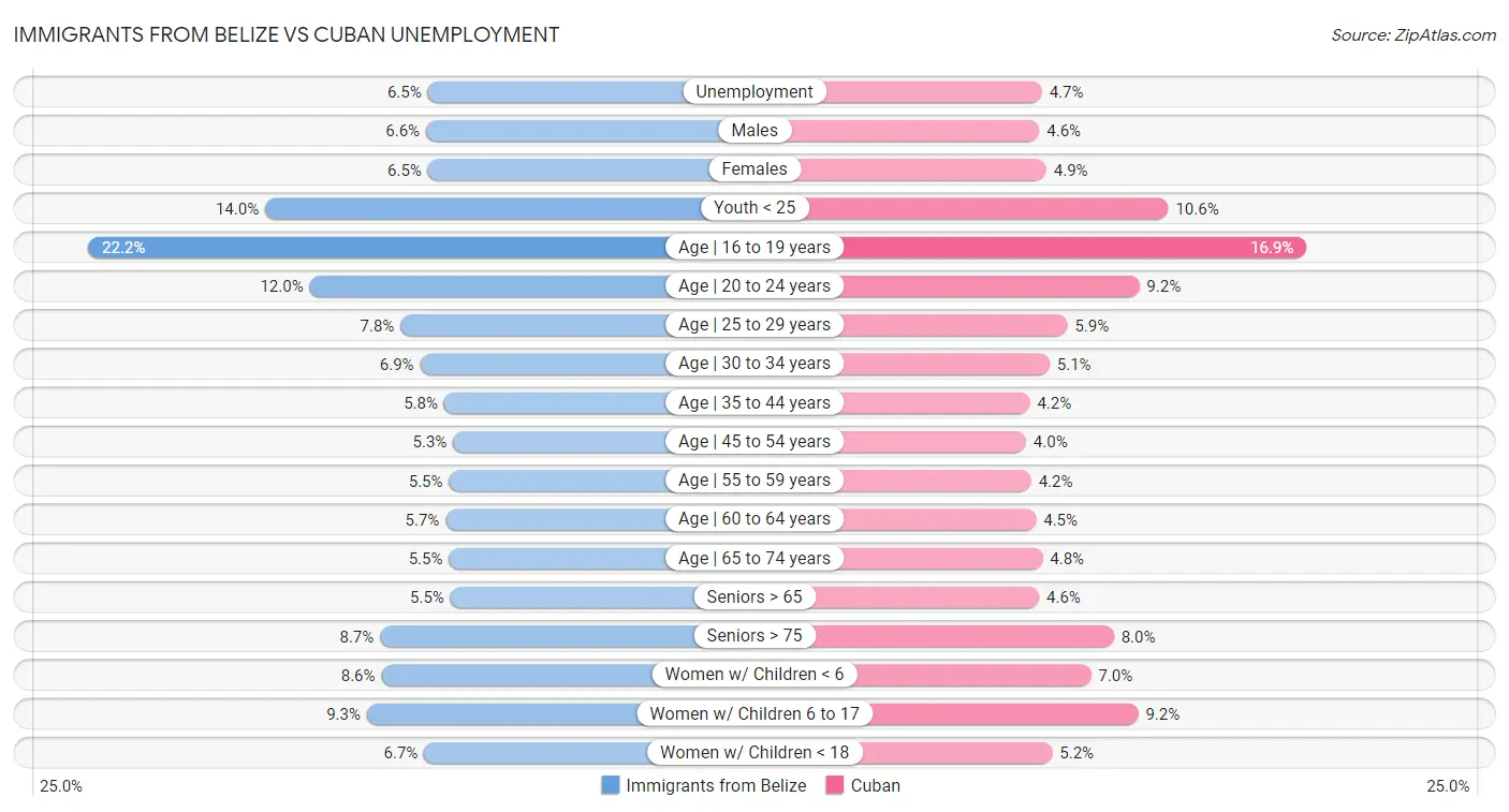 Immigrants from Belize vs Cuban Unemployment
