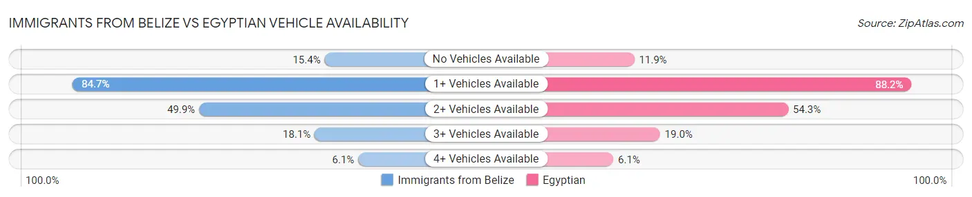 Immigrants from Belize vs Egyptian Vehicle Availability