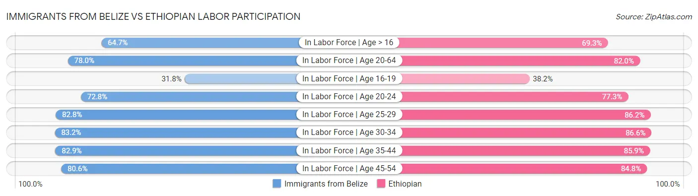 Immigrants from Belize vs Ethiopian Labor Participation