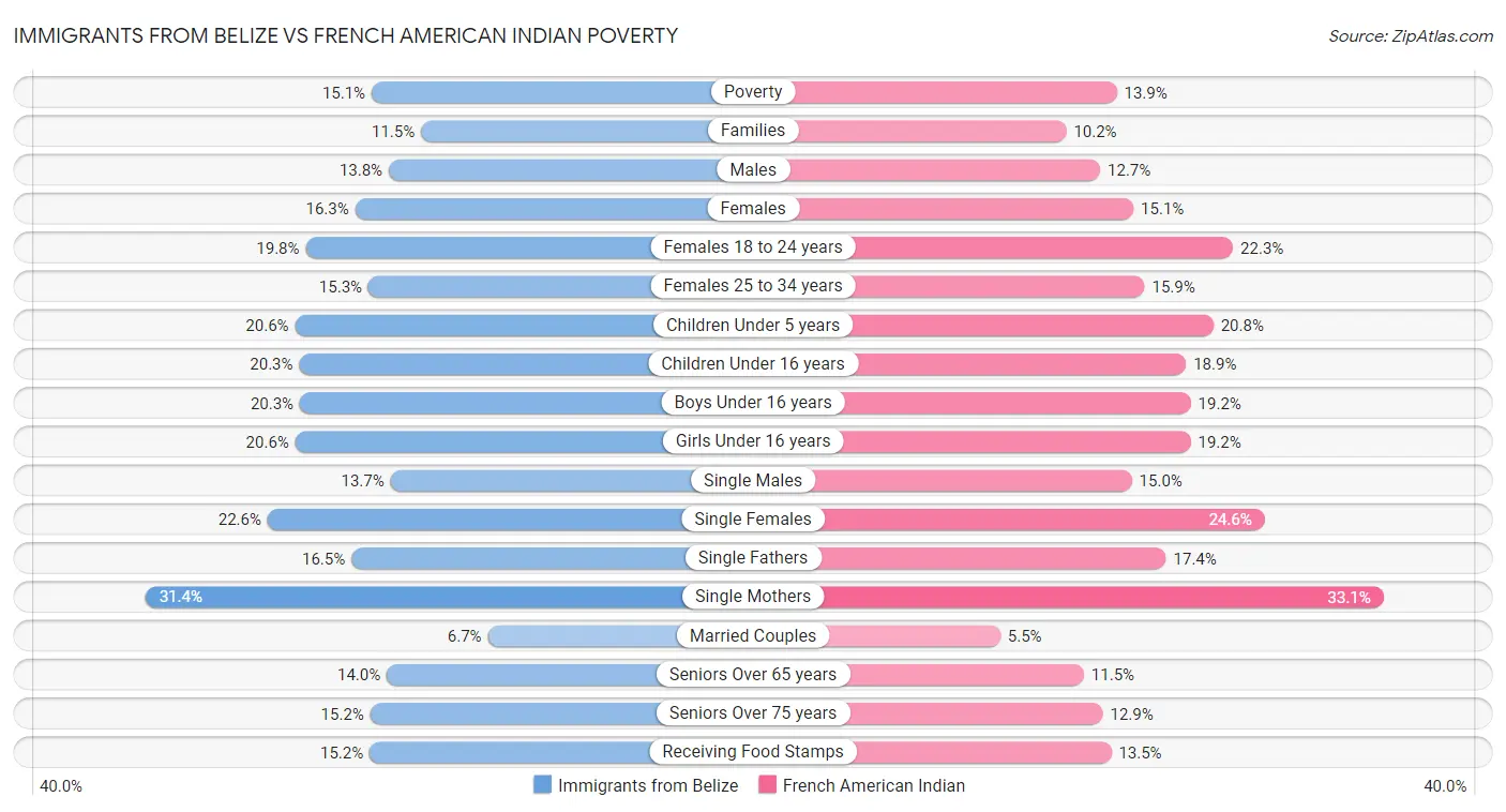 Immigrants from Belize vs French American Indian Poverty