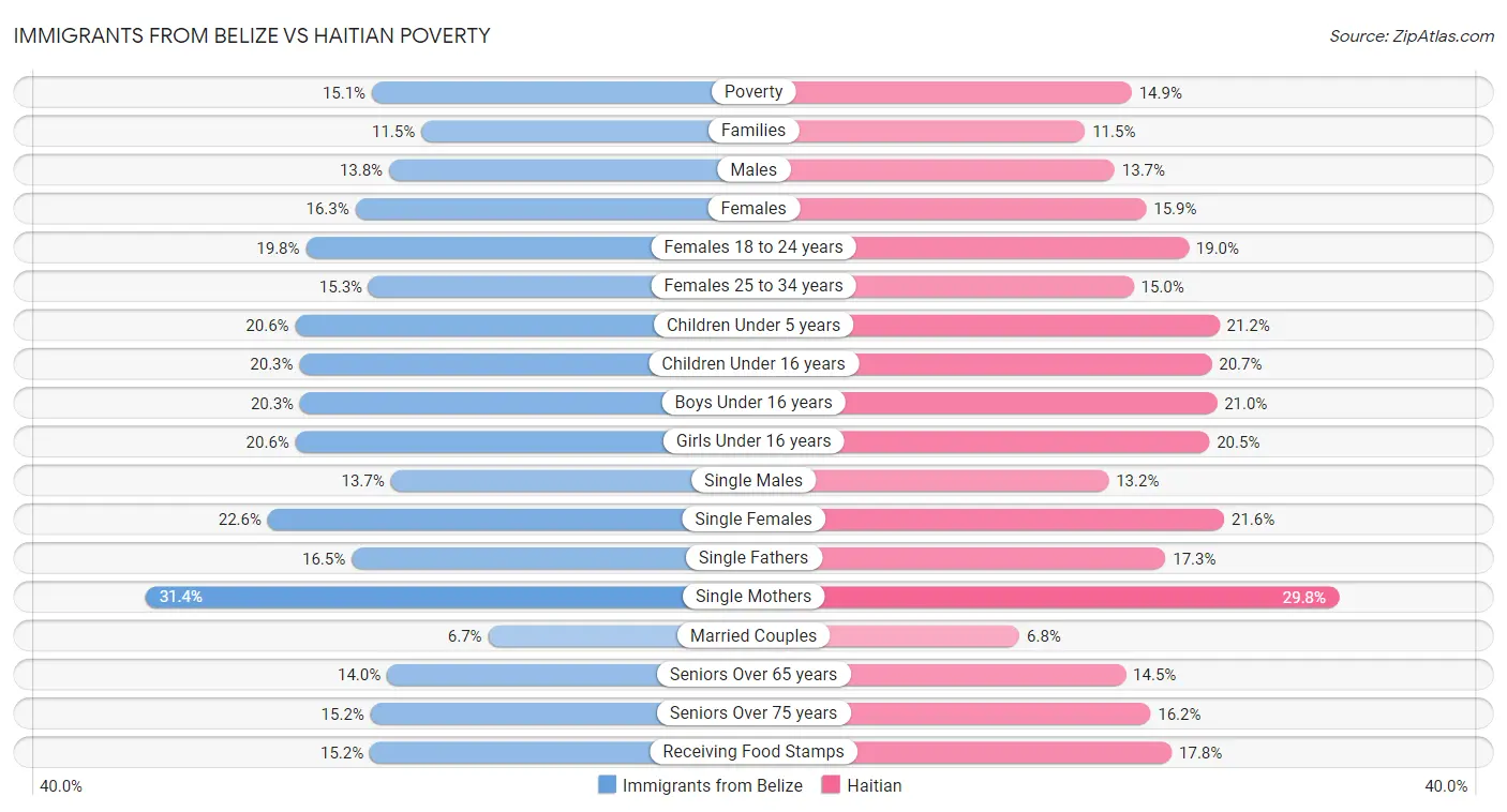 Immigrants from Belize vs Haitian Poverty