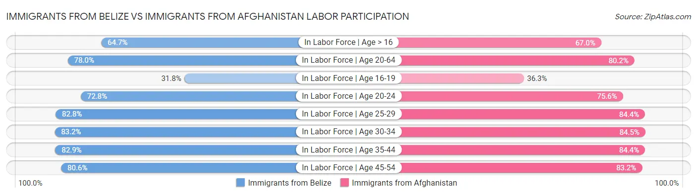 Immigrants from Belize vs Immigrants from Afghanistan Labor Participation