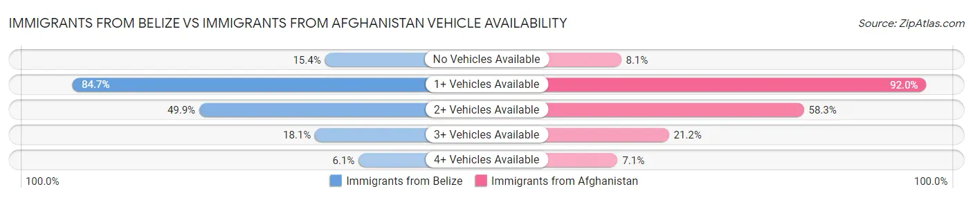 Immigrants from Belize vs Immigrants from Afghanistan Vehicle Availability