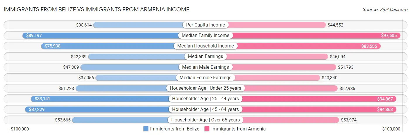 Immigrants from Belize vs Immigrants from Armenia Income